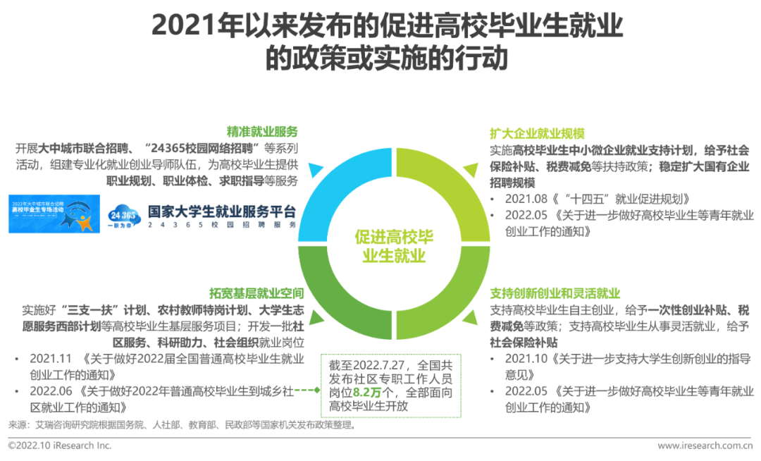 2022年后疫情时代大学生求职者洞察报告