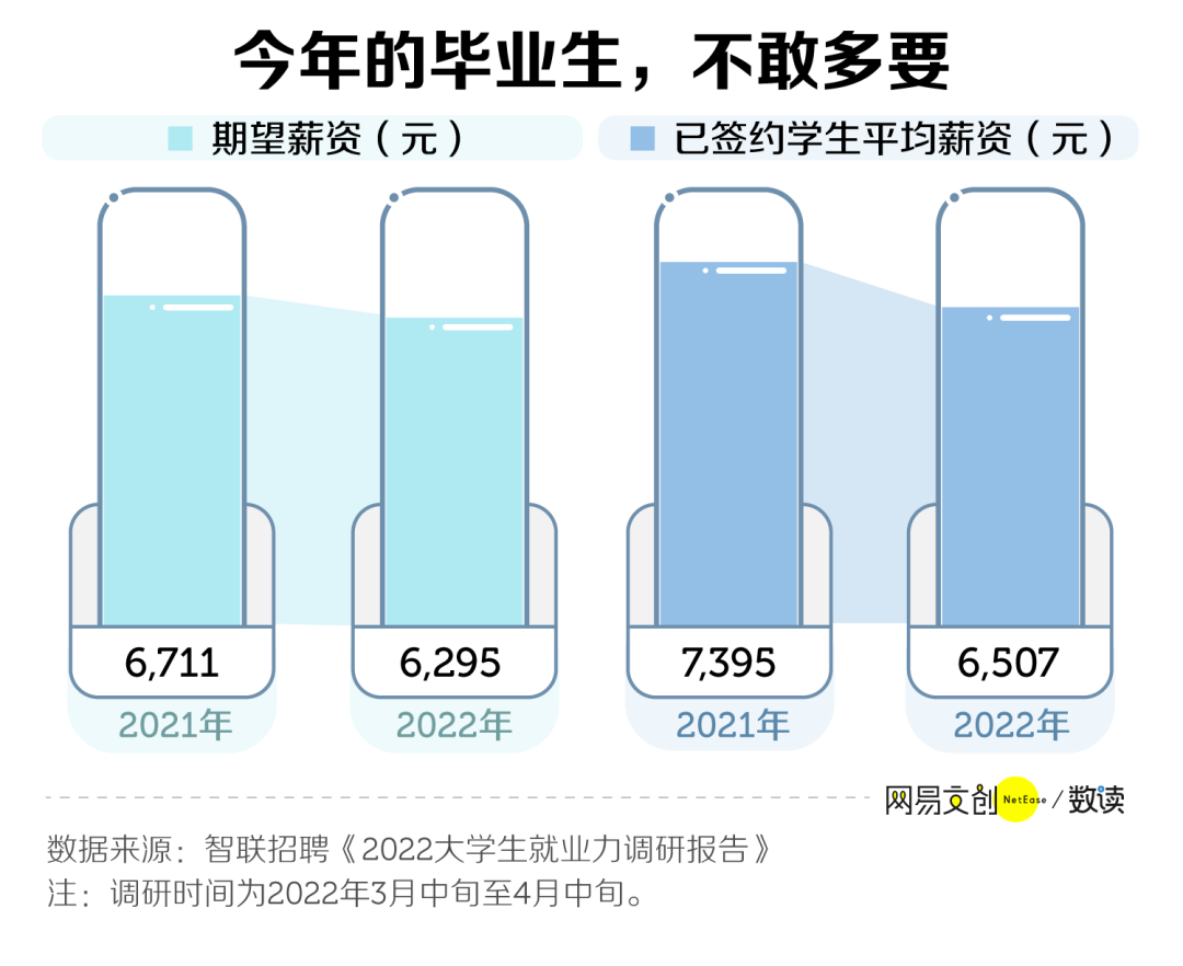 大学生期望工资6295元，要多了吗