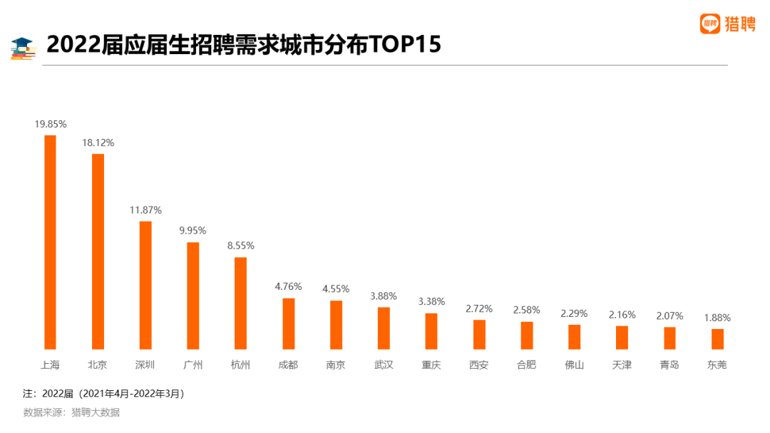 2022应届生最想去哪？京沪居榜首